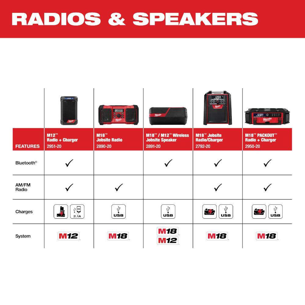 Milwaukee 2950-20 M18 Lithium-Ion Cordless PACKOUT Radio/Speaker with Built-In Charger Milwaukee 2950-20 M18 Lithium-Ion Cordless PACKOUT Radio/Speaker with Built-In Charger - Image 10