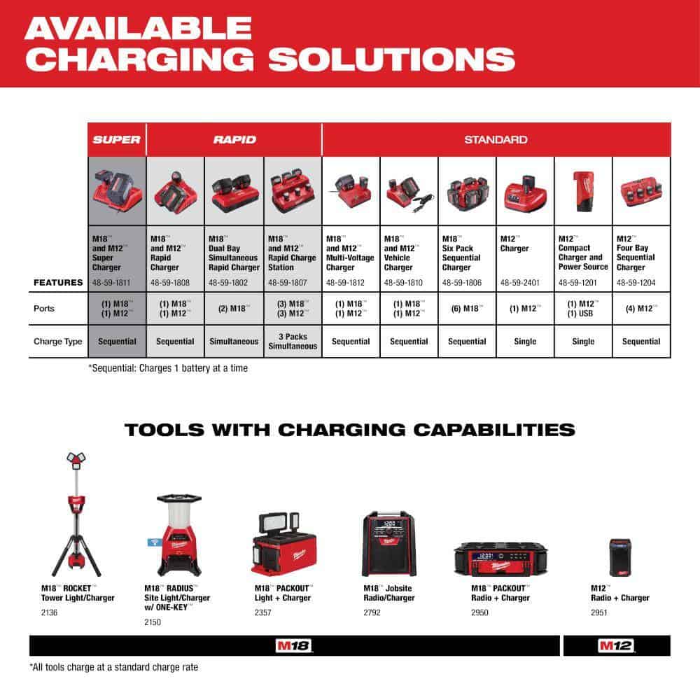 Milwaukee 48-11-2430 M12 12-Volt Lithium-Ion Compact Battery Pack 3.0Ah (2-Pack) Milwaukee 48-11-2430 M12 12-Volt Lithium-Ion Compact Battery Pack 3.0Ah (2-Pack) - Image 4