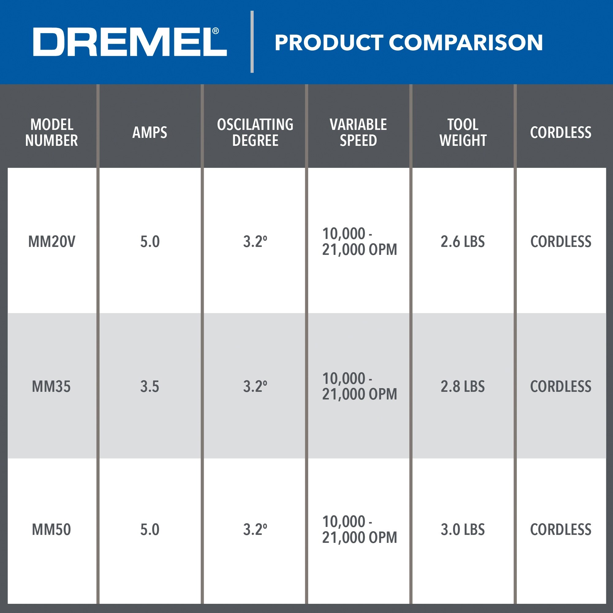 Dremel 8-Piece 2-Amp 20-volt Max Variable Speed Oscillating Multi-Tool Kit with Soft Case (1-Battery Included) Dremel 8-Piece 2-Amp 20-volt Max Variable Speed Oscillating Multi-Tool Kit with Soft Case (1-Battery Included) - Image 20