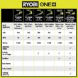RYOBI P21110 ONE+ 18V 90 MPH 250 CFM Cordless Battery Leaf Blower with 4.0 Ah Battery and Charger