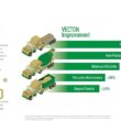 Castrol Vecton 10W-30 FA-4 Part Synthetic Diesel Engine Oil, 1 Gallon, Pack of 3 - 6