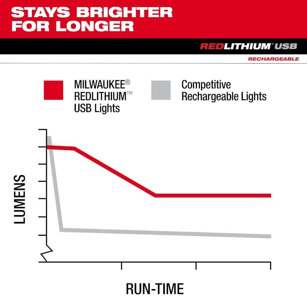 Milwaukee 2163-21 600 Lumens LED REDLITHIUM Hard Hat Headlamp Milwaukee 2163-21 600 Lumens LED REDLITHIUM Hard Hat Headlamp - Image 9