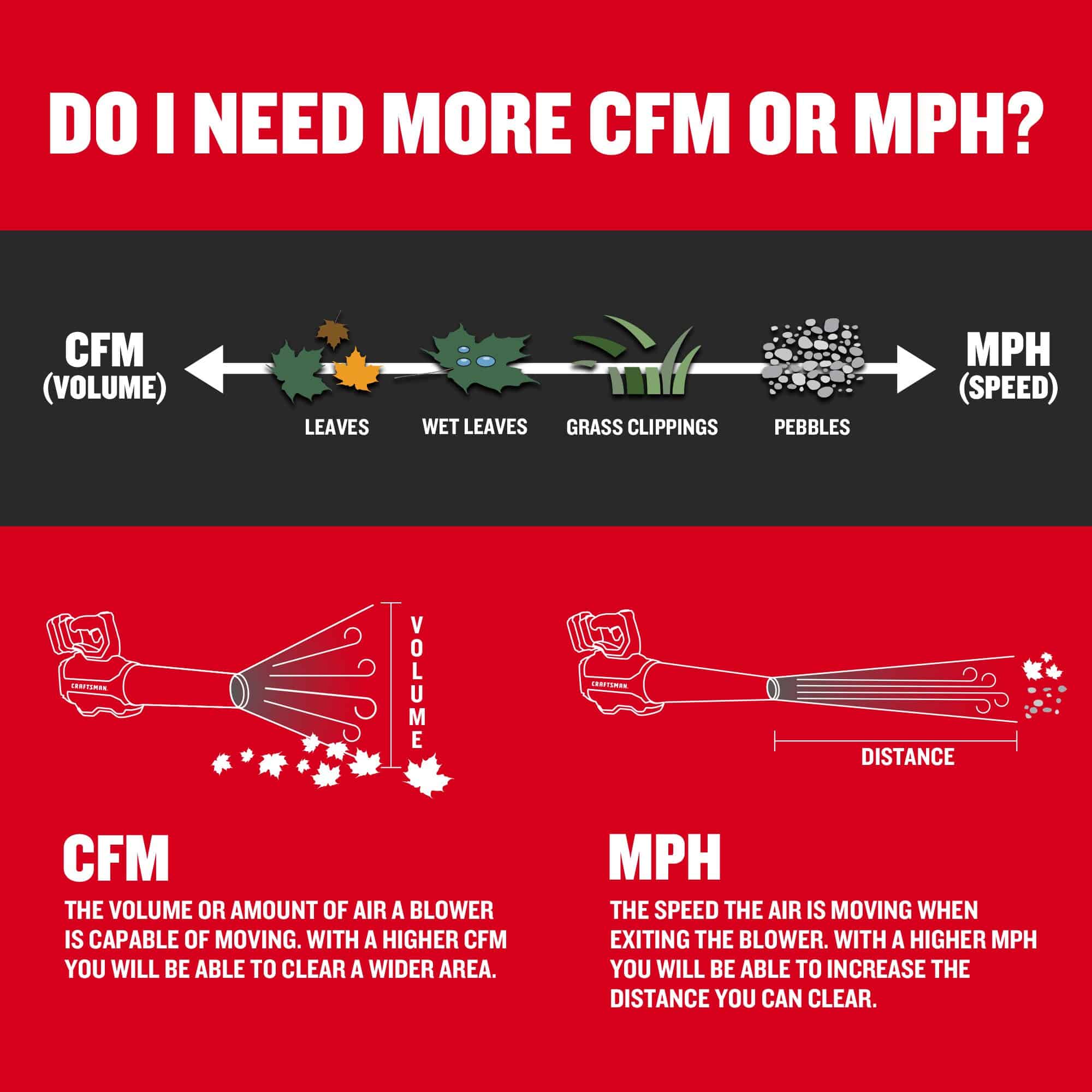 CRAFTSMAN CMCBL730P1 V20 Brushless RP 20-volt Max 410-CFM 110-MPH Battery Handheld Leaf Blower 5 Ah (Battery and Charger Included) CRAFTSMAN CMCBL730P1 V20 Brushless RP 20-volt Max 410-CFM 110-MPH Battery Handheld Leaf Blower 5 Ah (Battery and Charger Included) - Image 9