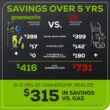 Greenworks Pro 2700 PSI 2.3-GPM Cold Water Electric Pressure Washer with 5 Spray Tips