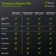 Greenworks Pro 2700 PSI 2.3-GPM Cold Water Electric Pressure Washer with 5 Spray Tips