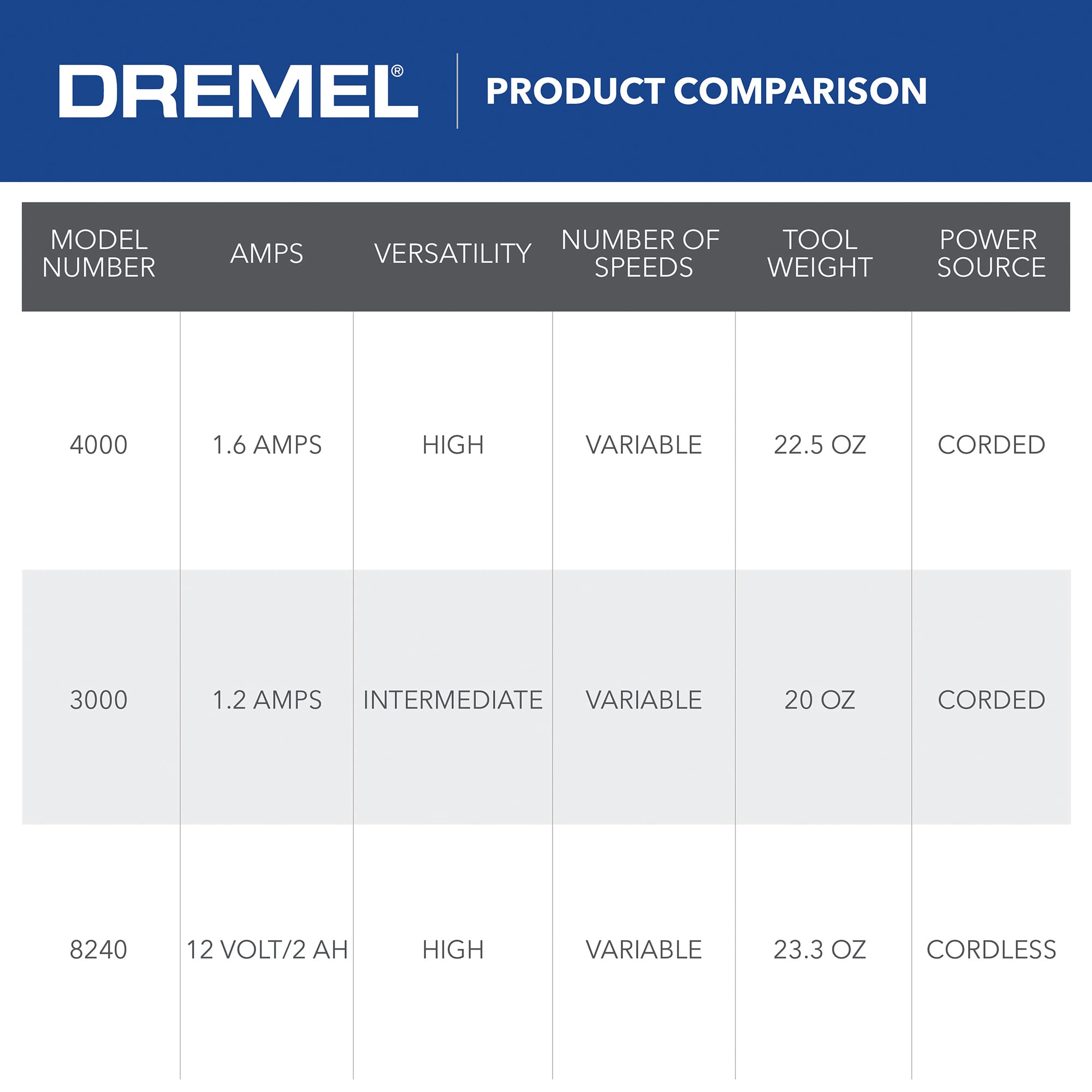 Dremel 4000-4/34 Variable Speed Rotary Tool Kit - 4 Attachments & 34 Accessories Dremel 4000-4/34 Variable Speed Rotary Tool Kit - 4 Attachments & 34 Accessories - Image 6