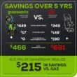 Greenworks Pro 3000 PSI 2-GPM Cold Water Electric Pressure Washer with 5 Spray Tips Greenworks Pro 3000 PSI 2-GPM Cold Water Electric Pressure Washer with 5 Spray Tips
