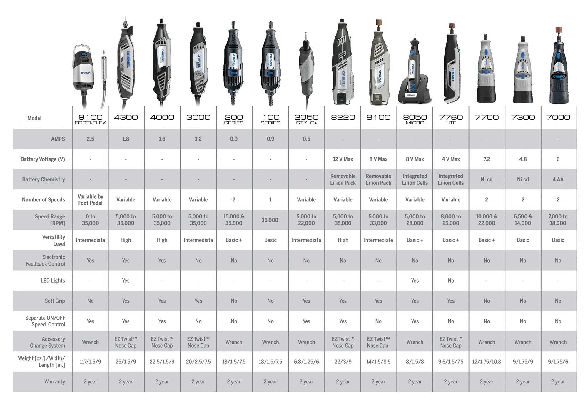 Dremel 4000-4/34 Variable Speed Rotary Tool Kit - 4 Attachments & 34 Accessories Dremel 4000-4/34 Variable Speed Rotary Tool Kit - 4 Attachments & 34 Accessories - Image 13