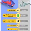 FanttikRide 12V N7 Pro Electric Wiggle Car with Pedal, Rechargeable Battery, 2 in 1 Swing Car, 2 Speed Ride On Toy, Blue FanttikRide 12V N7 Pro Electric Wiggle Car with Pedal, Rechargeable Battery, 2 in 1 Swing Car, 2 Speed Ride On Toy, Blue