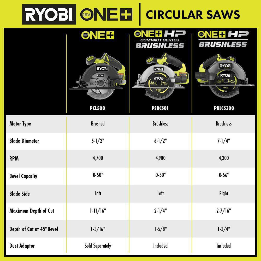RYOBI ONE+ 18V Lithium-Ion Kit with 2.0 Ah and 4.0 Ah Batteries, Charger, and Free ONE+ 18V Cordless 5-1/2 in. Circular Saw RYOBI ONE+ 18V Lithium-Ion Kit with 2.0 Ah and 4.0 Ah Batteries, Charger, and Free ONE+ 18V Cordless 5-1/2 in. Circular Saw - Image 3