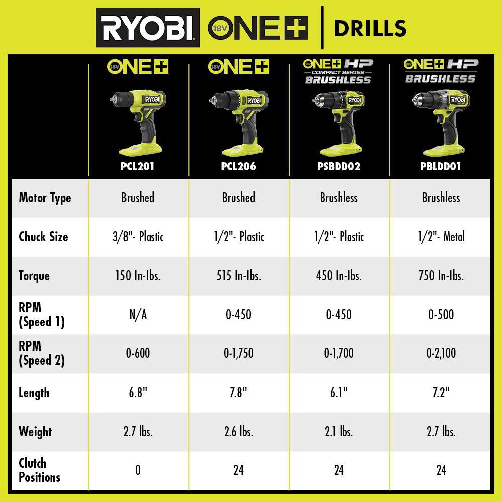 RYOBI ONE+ HP 18V Brushless Cordless Compact 1/2in. Drill/Driver Kit with (2) 1.5 Ah Batteries and Charger RYOBI ONE+ HP 18V Brushless Cordless Compact 1/2in. Drill/Driver Kit with (2) 1.5 Ah Batteries and Charger - Image 7