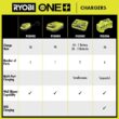 RYOBI ONE+ 18V 6-Port Fast Charger