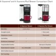 Keurig K-Supreme Single Serve K-Cup Pod Coffee Maker, MultiStream Technology, 4 Brew Sizes, 66oz Dual-Position Removable Reservoir, White