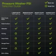 Greenworks 2300 PSI 2.3-GPM Cold Water Electric Pressure Washer with 5 Spray Tips Greenworks 2300 PSI 2.3-GPM Cold Water Electric Pressure Washer with 5 Spray Tips