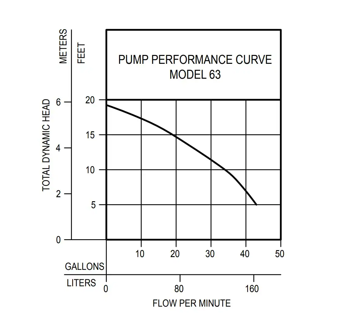 Zoeller 1/3-HP 115-Volt 43-GPM Cast Iron Submersible Sump Pump Zoeller 1/3-HP 115-Volt 43-GPM Cast Iron Submersible Sump Pump - Image 3