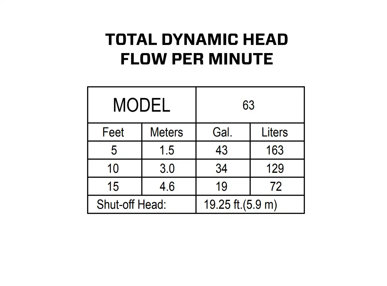 Zoeller 1/3-HP 115-Volt 43-GPM Cast Iron Submersible Sump Pump Zoeller 1/3-HP 115-Volt 43-GPM Cast Iron Submersible Sump Pump - Image 2