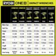 RYOBI ONE+ HP 18V Brushless Cordless Compact 1/2 in 4 Mode Impact Wrench with FREE ONE+ 18V 2.0 Ah HIGH PERFORMANCE Battery PSBIW25B-PBP003
