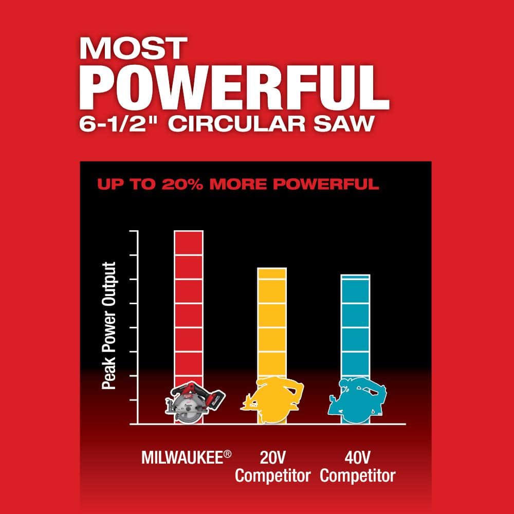 Milwaukee M18 FUEL 18V Lithium-Ion Brushless Cordless 6-1/2 in. Circular Saw (Tool-Only) 2833-20 Milwaukee M18 FUEL 18V Lithium-Ion Brushless Cordless 6-1/2 in. Circular Saw (Tool-Only) 2833-20