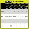 RYOBI ONE+ 18V Cordless Performance Hand Vacuum (Tool only) PCL704B