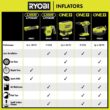 RYOBI ONE+ 18V Cordless Dual Function Inflator/Deflator(Tool Only) PCL031B