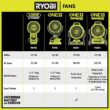 RYOBI ONE+ 18V Cordless 7-1/2 in. Bucket Top Misting Fan Kit with 1.5 Ah Battery and Charger PCL851K