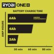 RYOBI ONE+ 18V Fast Charger PCG004