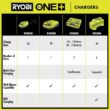 RYOBI ONE+ 18V Fast Charger PCG004