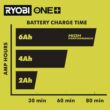 RYOBI ONE+ 18V Dual-Port Simultaneous Charger PCG005