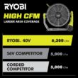 RYOBI 40V HP Brushless Cordless Hybrid WHISPER SERIES 20 in. Air Cannon Fan (Tool Only) RY40HF01B