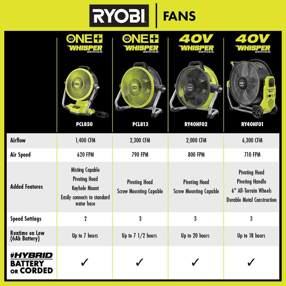 RYOBI 40V HP Brushless Cordless Hybrid WHISPER SERIES 20 in. Air Cannon Fan (Tool Only) RY40HF01B