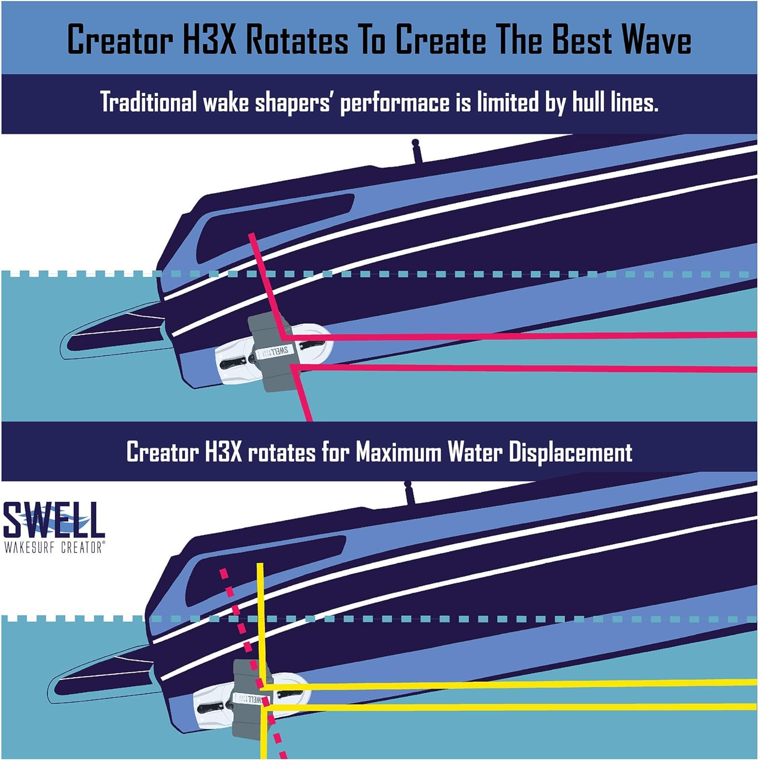 SWELL Wakesurf Creator H3X - High Performance Wake Shaper - Rotating with Hydrodynamic Texture SWELL Wakesurf Creator H3X - High Performance Wake Shaper - Rotating with Hydrodynamic Texture