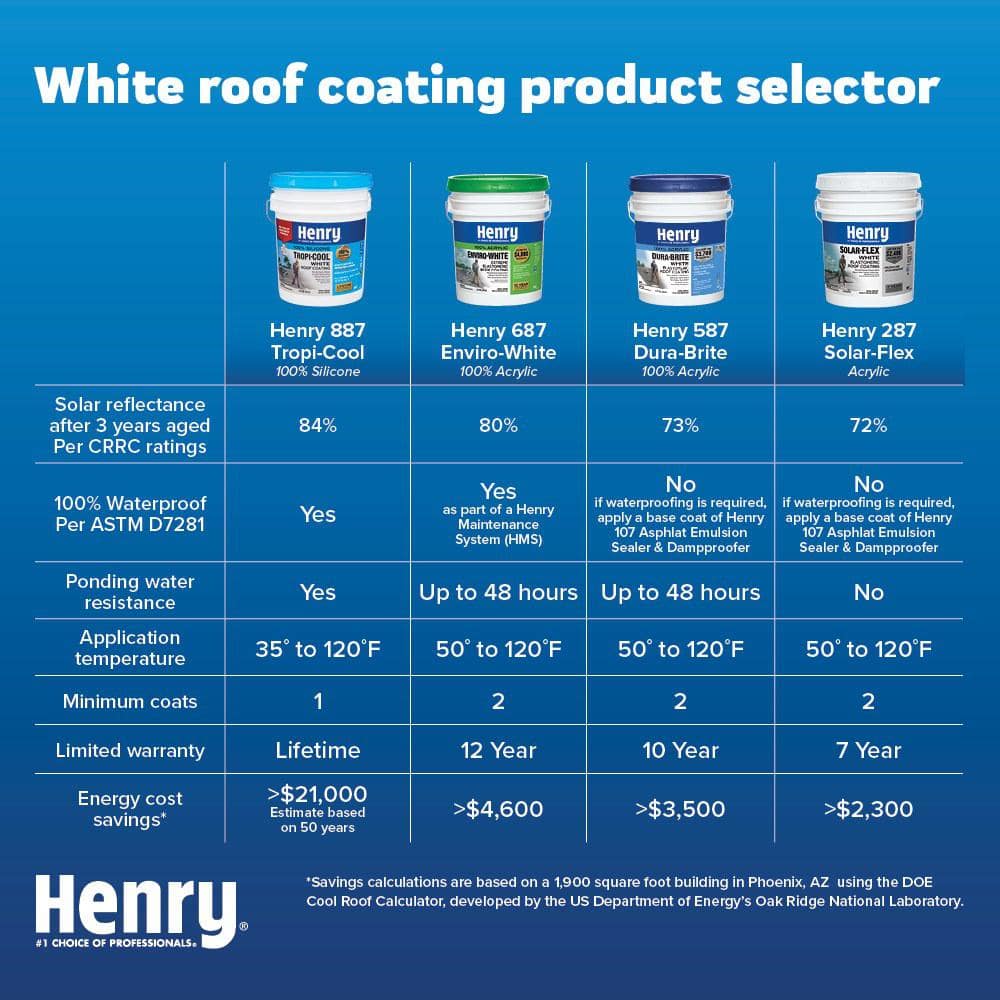 Henry 887 Tropi-Cool White 100% Silicone Reflective Roof Coating 0.90 gal. HE887HS142 Henry 887 Tropi-Cool White 100% Silicone Reflective Roof Coating 0.90 gal. HE887HS142