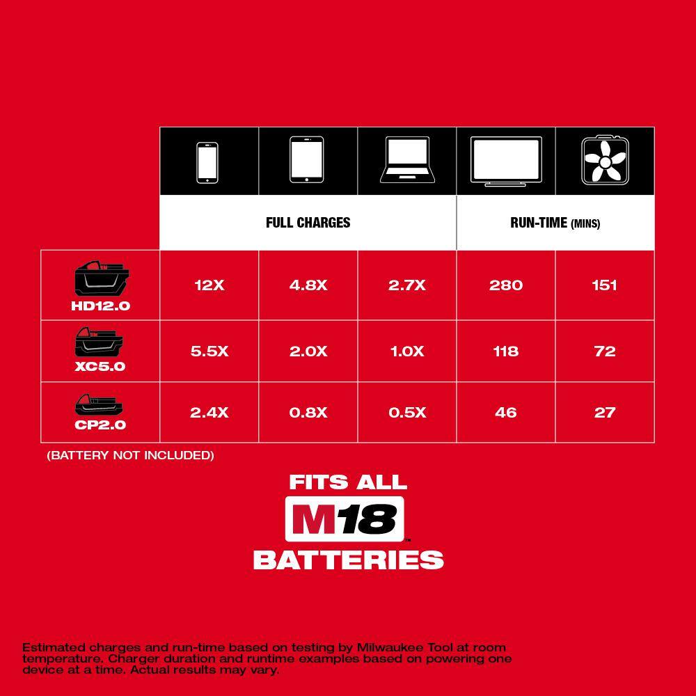 Milwaukee M18 18-Volt Lithium-Ion 175-Watt Powered Compact Inverter with 5.0 Ah Battery and Charger 2846-20-48-59-1850