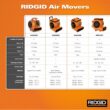 RIDGID 1625 CFM 3-Speed Blower Fan Air Mover with Daisy Chain, 3 Operating Positions for Water Damage Restoration