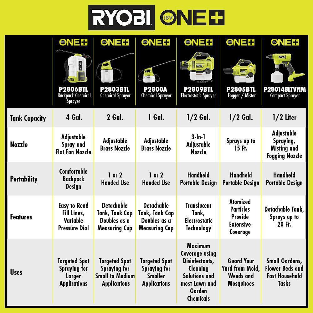 RYOBI ONE+ 18V Cordless Battery Fogger/Mister (Tool Only) RYOBI ONE+ 18V Cordless Battery Fogger/Mister (Tool Only) - Image 8