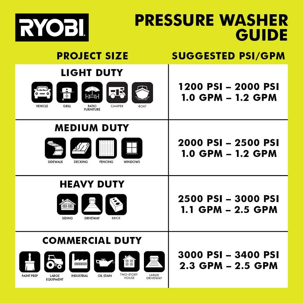 RYOBI 2500 PSI 1.2 GPM High Performance Cold Water Electric Pressure Washer RY142500 RYOBI 2500 PSI 1.2 GPM High Performance Cold Water Electric Pressure Washer RY142500