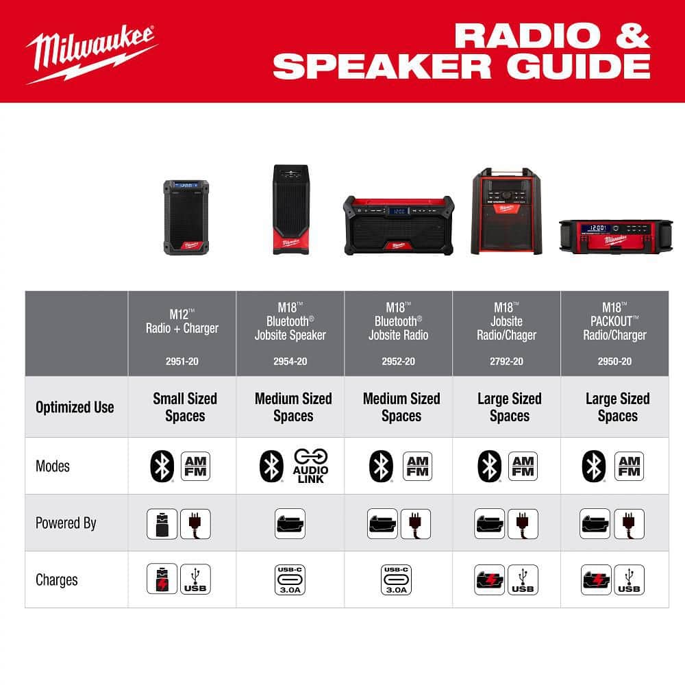 Milwaukee M18 18V Lithium-Ion Cordless Jobsite Radio 2952-20 Milwaukee M18 18V Lithium-Ion Cordless Jobsite Radio 2952-20