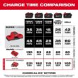 Milwaukee M18 18-Volt Lithium-Ion High Output Starter Kit with Two 6.0 Ah Battery and Charger 48-59-1862S