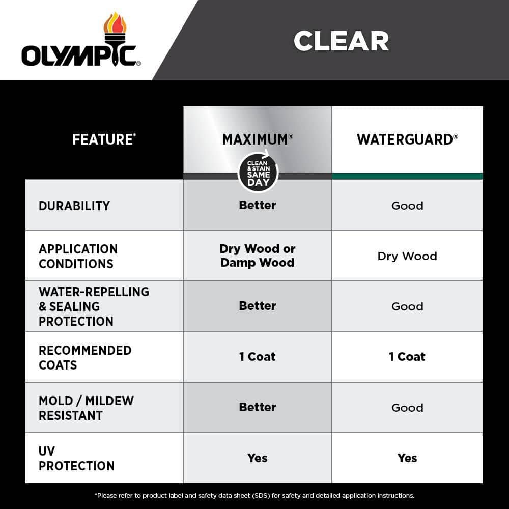 Olympic Waterguard 5 gal. Clear Wood Sealer 55260XI-05