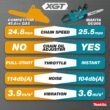Makita XGT 18 in. 40V max Brushless Electric Battery Chainsaw (Tool Only) Makita XGT 18 in. 40V max Brushless Electric Battery Chainsaw (Tool Only)
