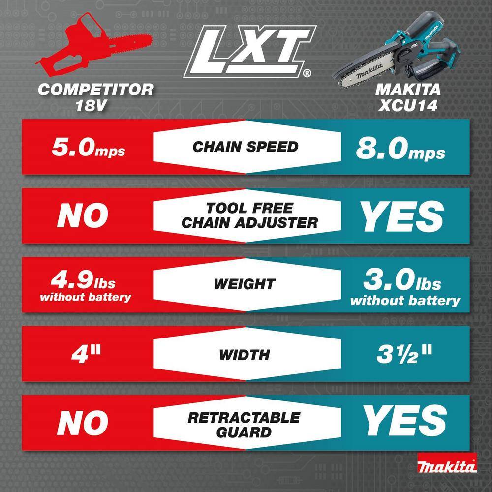 Makita 18V LXT Lithium-Ion Brushless Cordless 6 in. Pruning Saw Kit (2.0Ah) Makita 18V LXT Lithium-Ion Brushless Cordless 6 in. Pruning Saw Kit (2.0Ah) - Image 12