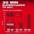 Milwaukee M18 FUEL 18-Volt Lith-Ion Brushless Cordless 4-1/2 in./6 in. Grinder with M18 REDLITHIUM FORGE XC 8.0 Ah Battery Milwaukee M18 FUEL 18-Volt Lith-Ion Brushless Cordless 4-1/2 in./6 in. Grinder with M18 REDLITHIUM FORGE XC 8.0 Ah Battery