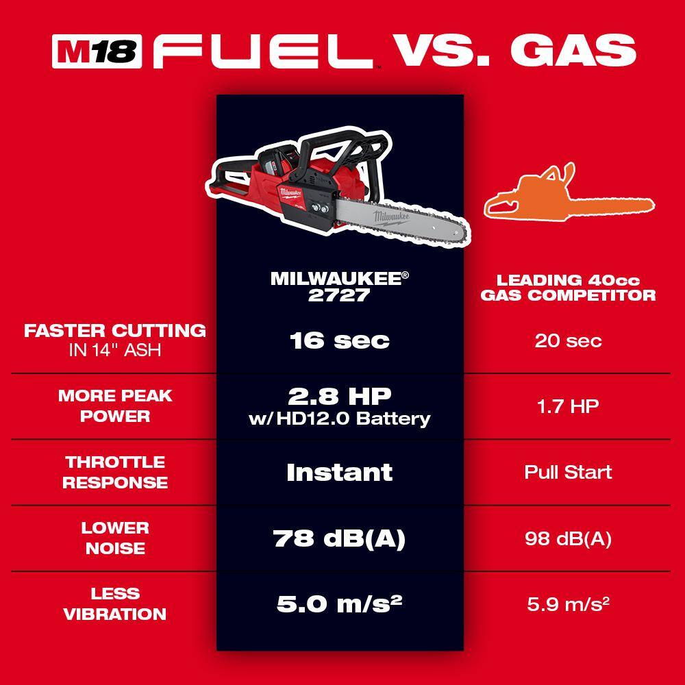 Milwaukee M18 FUEL 18V 16 in. Brushless Cordless Battery Powered Chainsaw with (1) 8.0 Ah FORGE Battery Milwaukee M18 FUEL 18V 16 in. Brushless Cordless Battery Powered Chainsaw with (1) 8.0 Ah FORGE Battery - Image 12
