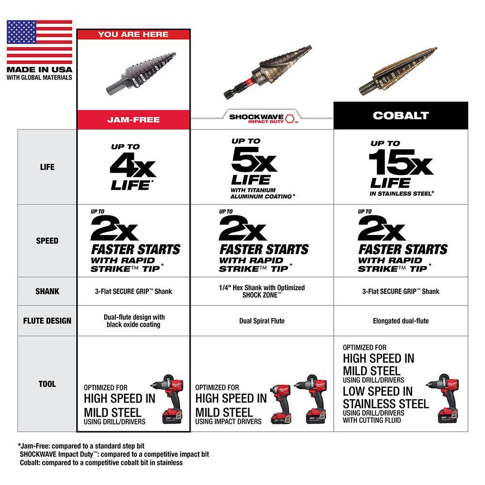 Milwaukee 48-89-9223 Black Oxide Step Drill Bit Set (4-Piece) Milwaukee 48-89-9223 Black Oxide Step Drill Bit Set (4-Piece) - Image 7
