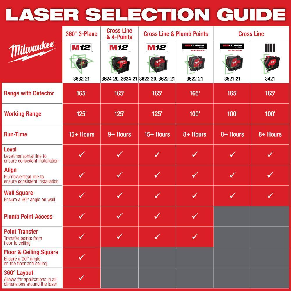 Milwaukee M12 12-Volt Lithium-Ion Cordless Green 125 ft. Cross Line and Plumb Points Laser Level Kit with 3.0 Ah Battery Milwaukee M12 12-Volt Lithium-Ion Cordless Green 125 ft. Cross Line and Plumb Points Laser Level Kit with 3.0 Ah Battery - Image 4