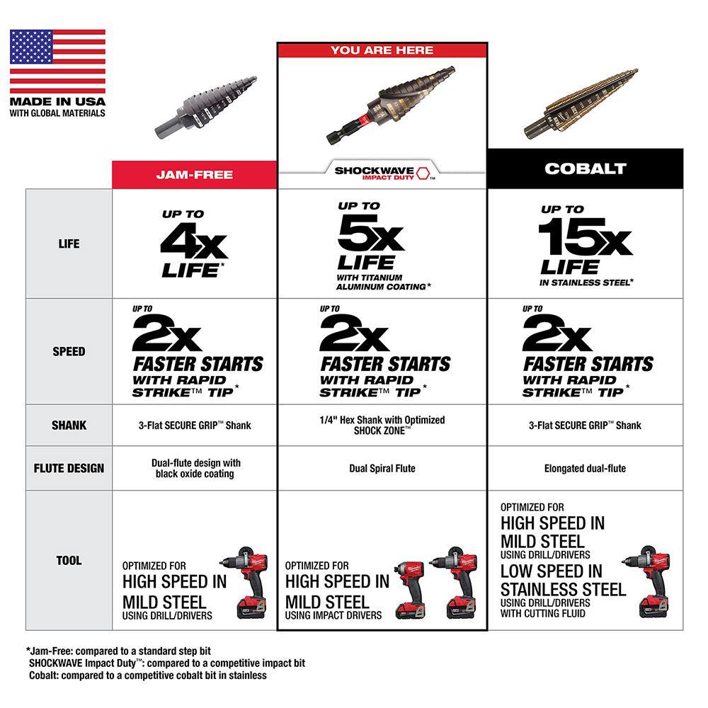 Milwaukee SHOCKWAVE Impact Duty Titanium Step Bit Kit (3-Piece) Milwaukee SHOCKWAVE Impact Duty Titanium Step Bit Kit (3-Piece) - Image 5