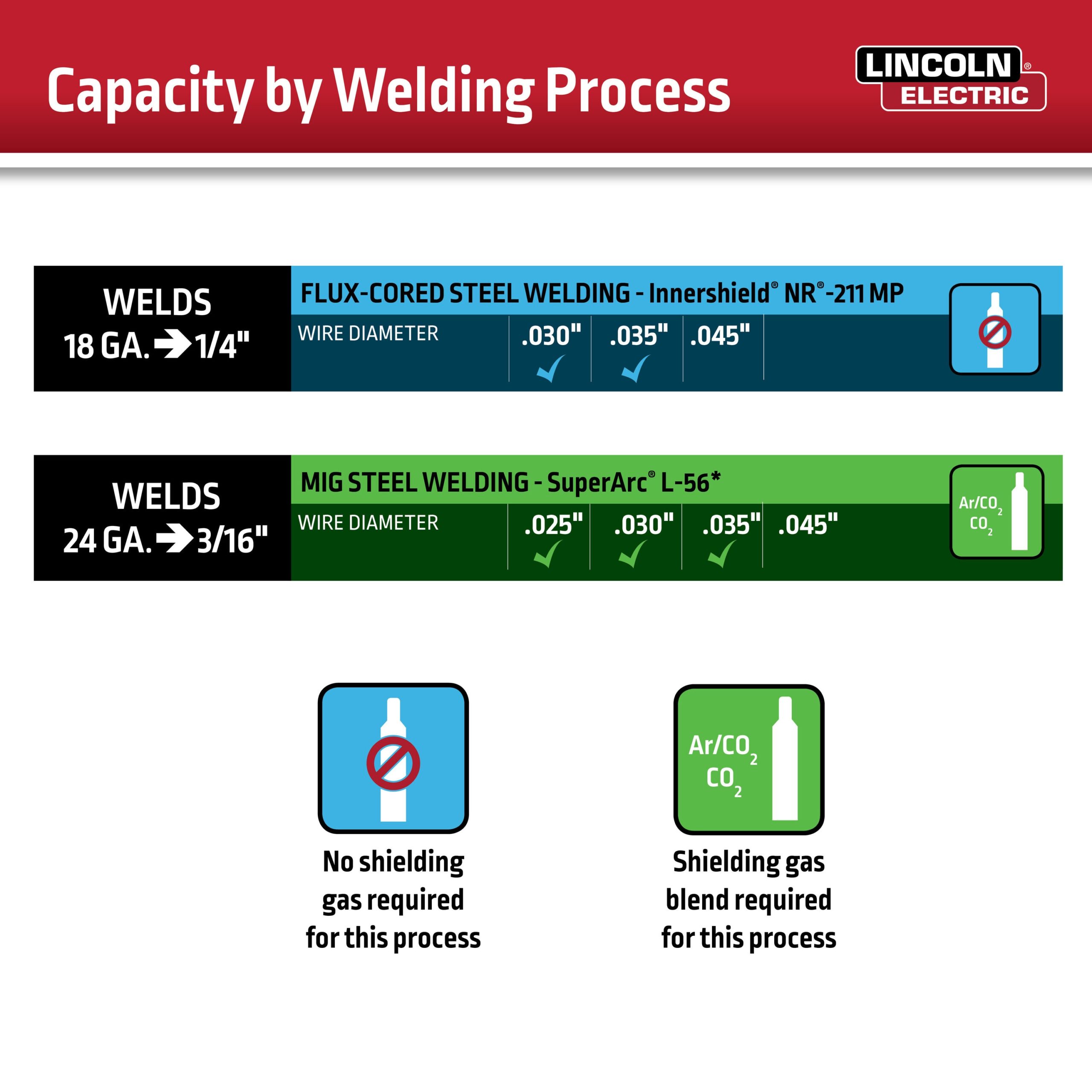 Lincoln Electric WELD-PAK 120 -Volt 120 -Amp MIG flux-cored Wire Feed Welder Lincoln Electric WELD-PAK 120 -Volt 120 -Amp MIG flux-cored Wire Feed Welder