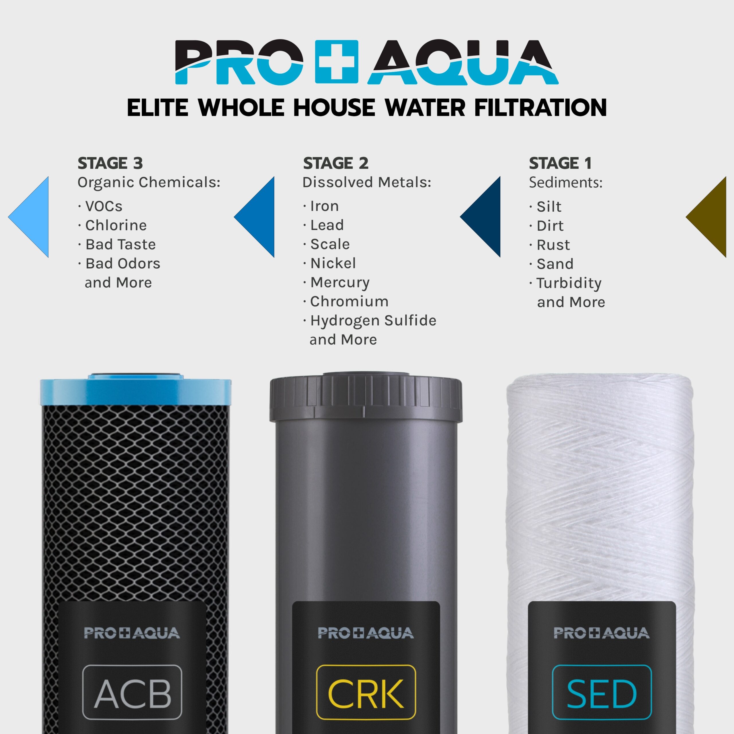 PRO+AQUA Elite Series GEN2 PRO-100-E 3-Stage Whole House Water Filtration System PRO+AQUA Elite Series GEN2 PRO-100-E 3-Stage Whole House Water Filtration System for City & Well Water with Pressure Gauges Reduces Contaminants, Sediment, Chemicals, Heavy Metals, with 1 Ports