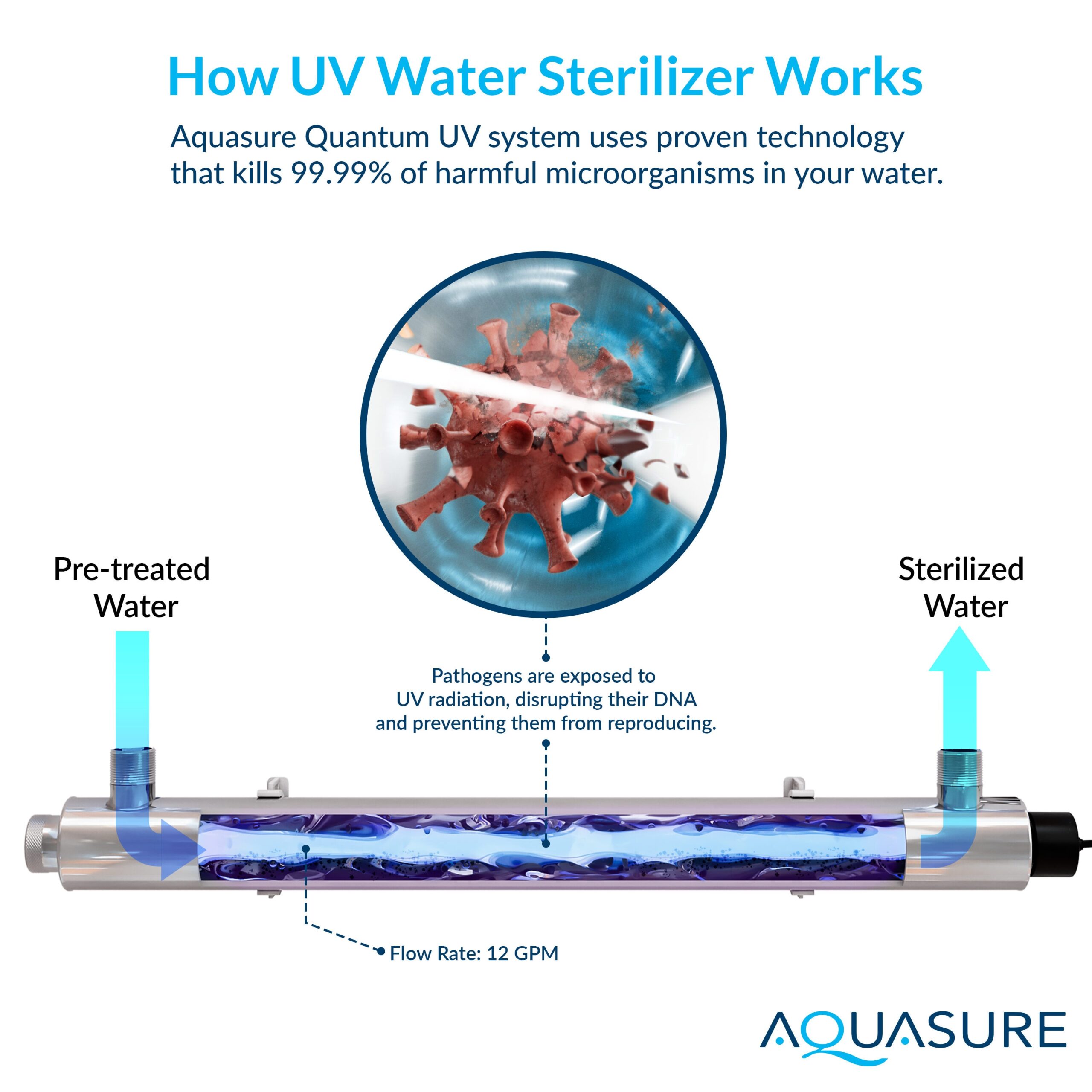 AQUASURE 48,000 Grains Water Softener with 12 GPM UV Sterilizer System and Triple Purpose Carbon Pre-Filter, for 3-4 bathrooms AQUASURE 48,000 Grains Water Softener with 12 GPM UV Sterilizer System and Triple Purpose Carbon Pre-Filter, for 3-4 bathrooms