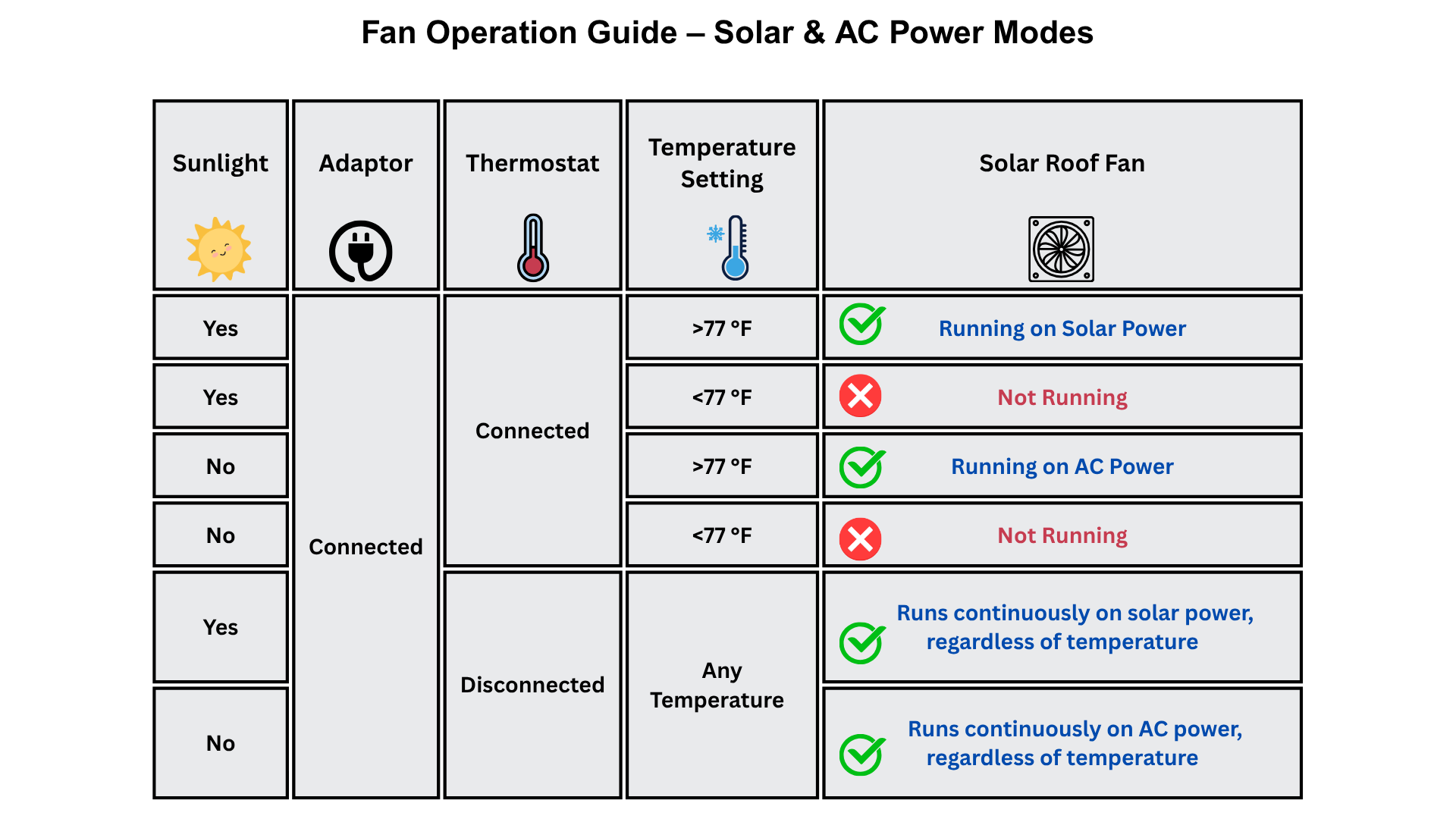 OmniPV Solar Fans 1600 -CFM Black Powder Coated Galvanized steel Solar Power Roof Vent OmniPV Solar Fans 1600 -CFM Black Powder Coated Galvanized steel Solar Power Roof Vent